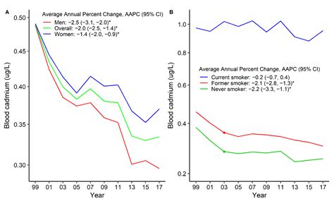 Trends in Urinary and Blood Cadmium Levels in U.S. Adults with or ...