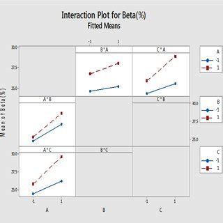 Image result for Beta Model