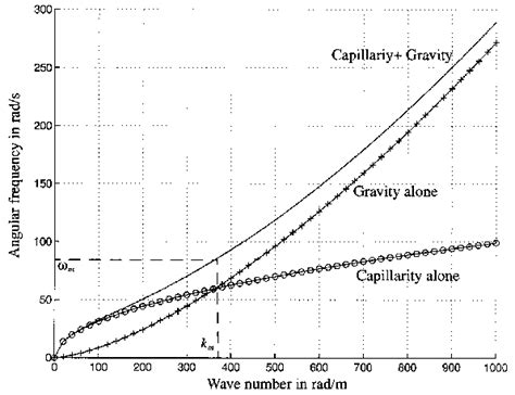 Image result for Angular Frequency Symbol