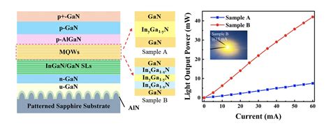 Image result for LED Quantum Well Structure