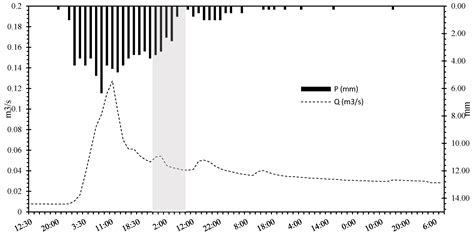 Examination of Nutrient Sources and Transport in a Catchment with an ...