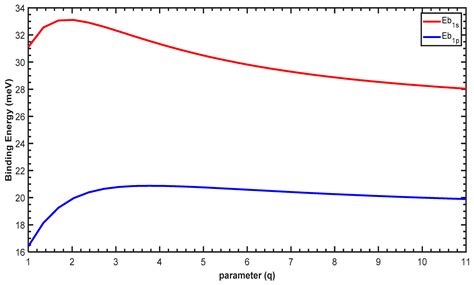 Binding Energies and Optical Properties of Power-Exponential and ...