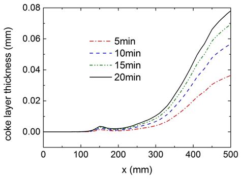 Numerical Investigation of Pyrolytic Coking and Its Effects on Heat ...