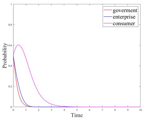 Behavior Strategy Analysis Based on the Multi-Stakeholder Game under ...