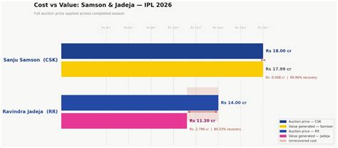 Rajasthan Royals lost IPL 2026's most high-profile trade: How Sanju ...