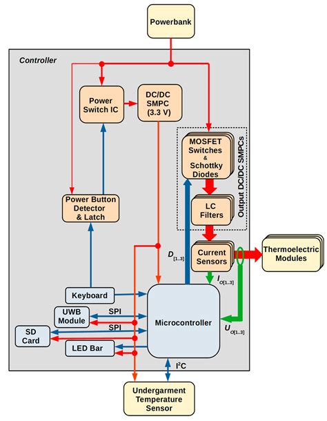 Integration of Active Clothing with a Personal Cooling System within ...
