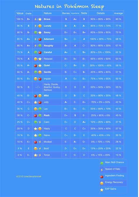 Natures, from best to worst : r/pokemonsleeppro
