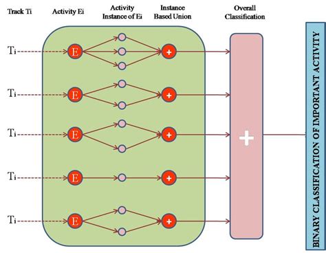 Image result for Binary Classification Model