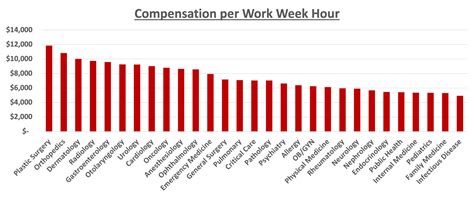 U.S. Physicians Are Working Fewer Hours Per Week - What I've Learned As ...