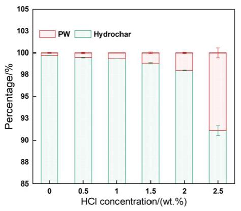Migration and Conversion of Phosphorus in Hydrothermal Carbonization of ...