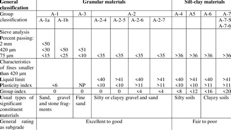 Image result for AASHTO Soil Classification System Applications