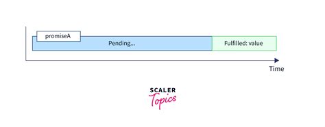 Image result for JavaScript Promises