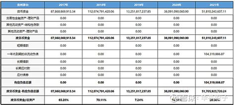 贵州茅台—2.资产负债表分析 2.1公司资产实力与成长性分析资料来源：爱问财 贵州茅台 2017年－2021年总资产增长率分别为19. 19% ...