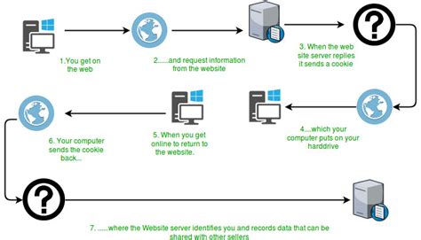 Image result for Java HTTP Request Set Cookie
