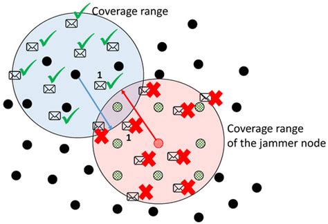 MPH-M, AODV-M and DSR-M Performance Evaluation under Jamming Attacks