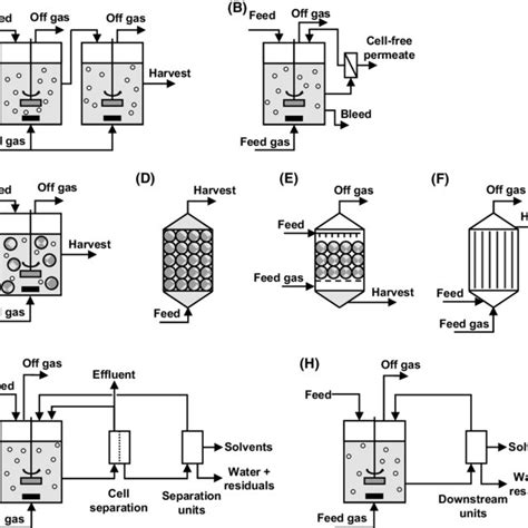 Image result for Continuous Fermentation