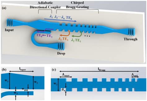 Mode-Conversion-Based Chirped Bragg Gratings on Thin-Film Lithium Niobate