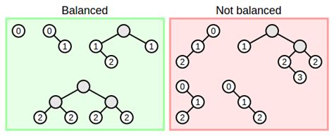 Image result for Balanced Tree Computer Science