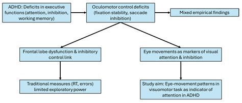 Eye Behaviour in a Targeting Task in Children with ADHD: Linkage to a ...