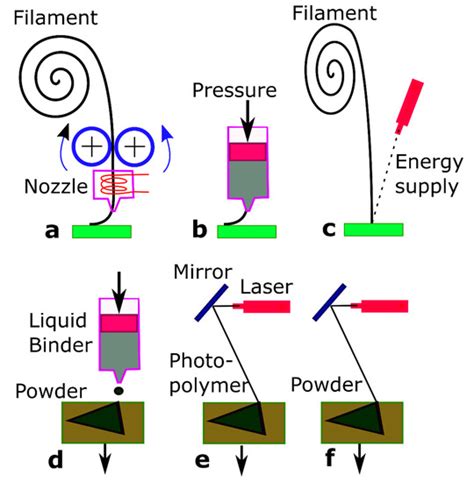Additive Manufacturing and Textiles—State-of-the-Art