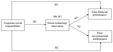 The Mediating Role of Green Technology Innovation with Corporate Social ...