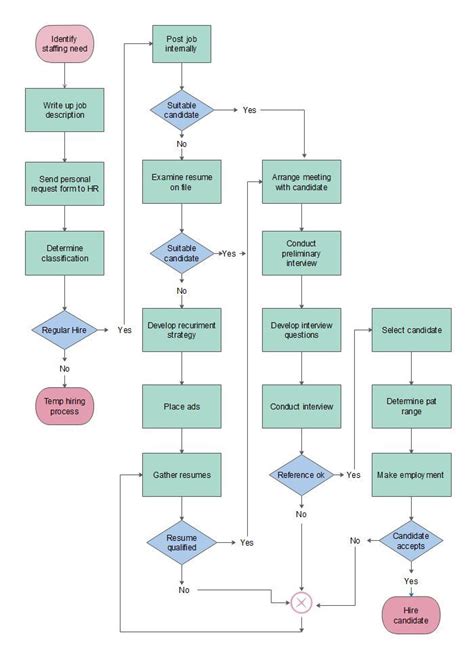 Image result for Job Application Process Algorithm and Flowchart