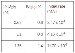 Consider this initial-rate data at a certain temperature for the ...
