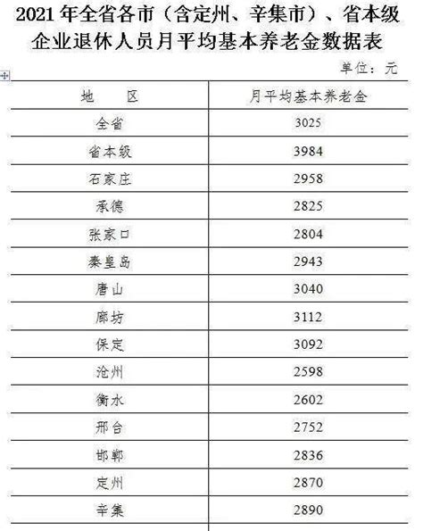 河北省公布上年度社会平均工资和养老金，你属于怎样的水平呢？_人员_调整_就业