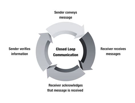 Image result for Closed-loop Communication Benefits