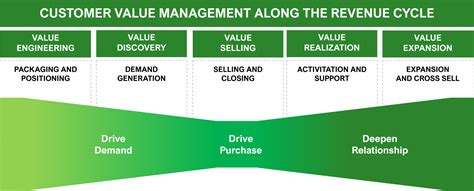 Image result for Customer Value Model
