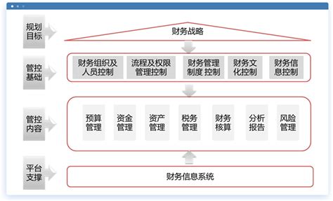 集团财务管控 -- 解决方案 - 北京华科诚信科技股份有限公司