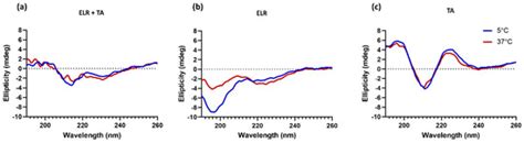 Bioglues Based on an Elastin-Like Recombinamer: Effect of Tannic Acid ...