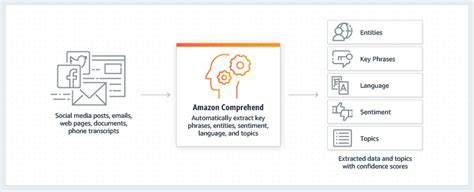 Image result for How Amazon Comprehend Works