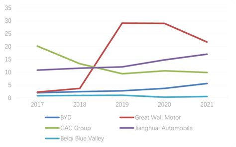 Image result for Accounts Receivable Graph