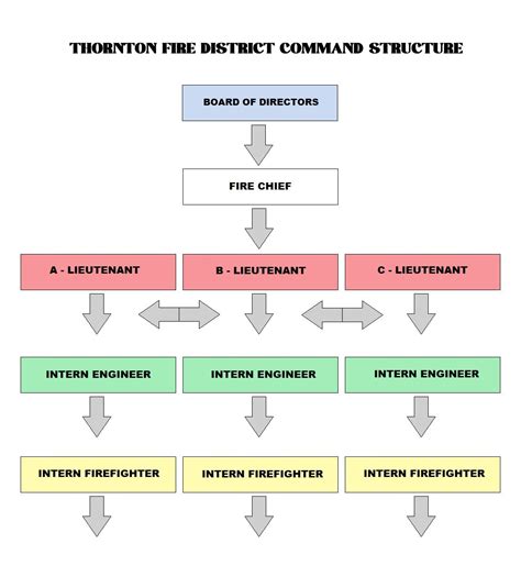 Fire Department Command Structure