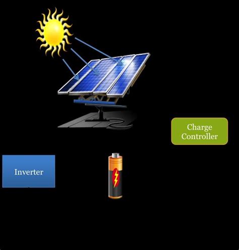 Image result for PV System Explained