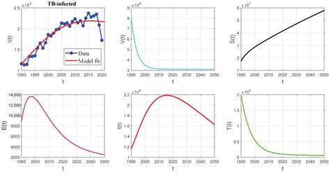 Analysis of the Dynamics of Tuberculosis in Algeria Using a ...