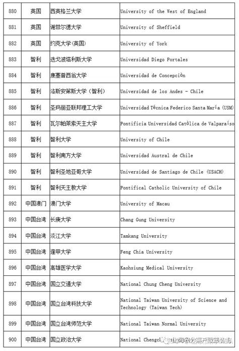 直接落户上海的全球前50大学名单！看看有没有你的母校 - 知乎