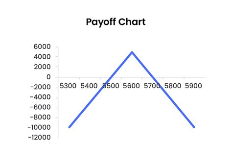 Image result for Selling Straddle Options