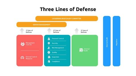 Image result for Three Line of Defence