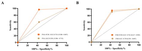Comparison of Fine-Needle Biopsy (FNB) versus Fine-Needle Aspiration (FNA) Combined with Flow ...