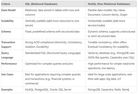 Image result for SQL NoSQL Selection Guide