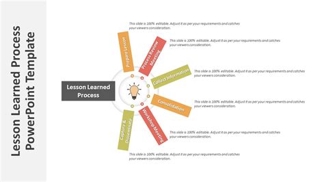 Image result for Lessons Learned Process