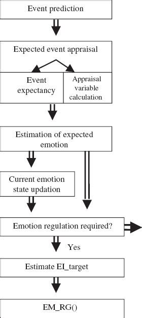 Emotions Flow Chart 的图像结果