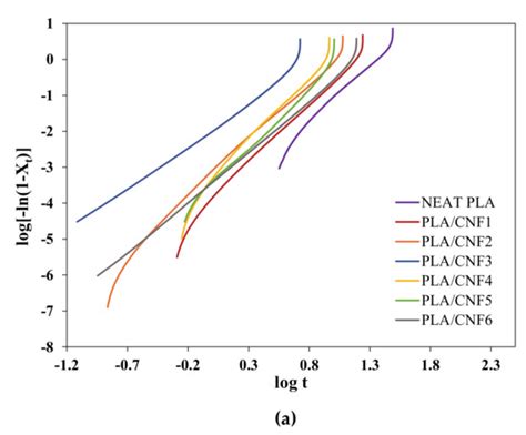 Functionality of Cellulose Nanofiber as Bio-Based Nucleating Agent and ...