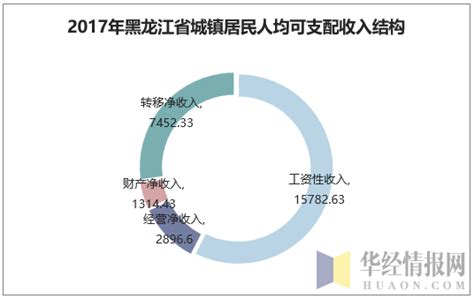 2013-2017年黑龙江省居民人均可支配收入、人均消费性支出及消费结构分析_数据库频道-华经情报网