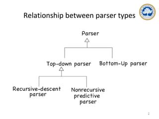 Image result for Top-Down Parsing Tree Example