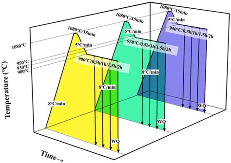 Precipitation Behavior of Orthorhombic Phase in Ti-22Al-25Nb Alloy ...