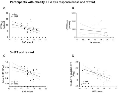 HPA Axis Responsiveness Associates with Central Serotonin Transporter ...