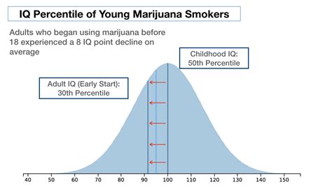 6 Charts: Does Smoking Marijuana Reduce your IQ?